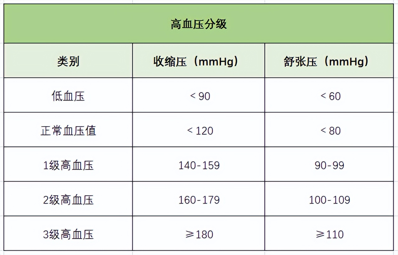 血压多少正常范围内 血压160算高吗