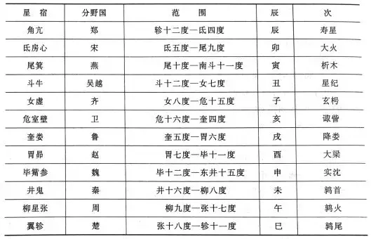 星座表十二星座表 12星座阴历出生表