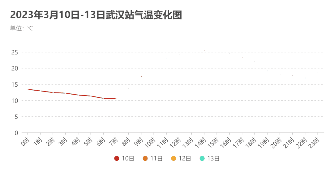 武汉明天天气 武汉24小时精准天气