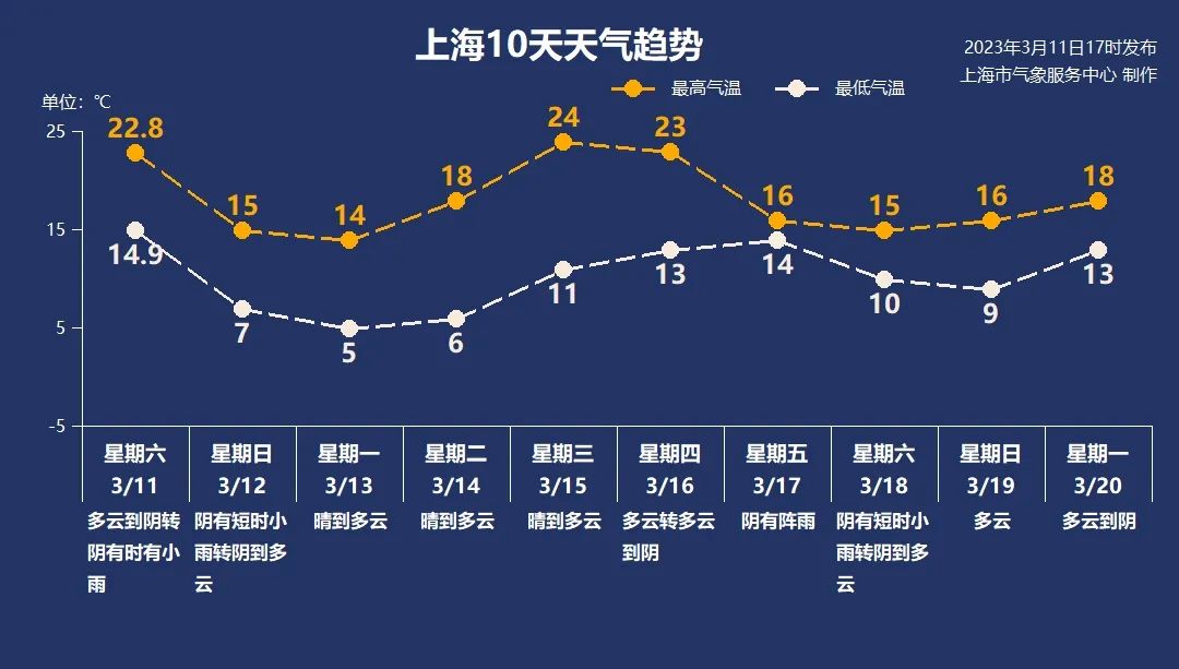 上海明天天气 上海市天气预报15天