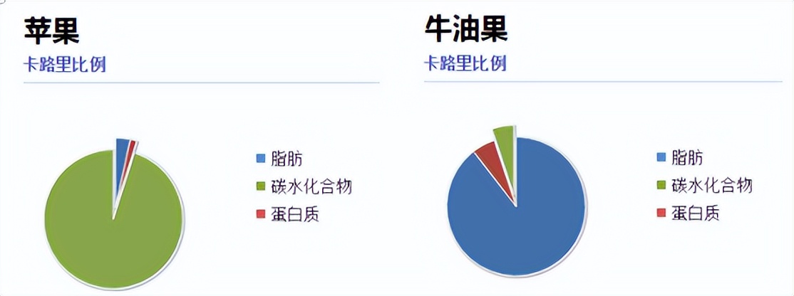 牛油果的功效与作用 牛油果的好处和坏处