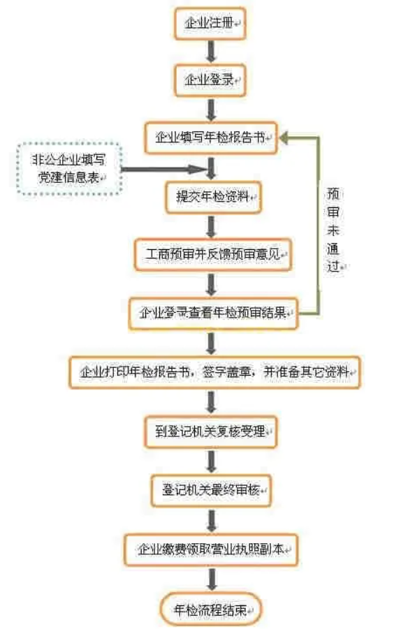 营业执照怎么年审 个体营业执照年报入口