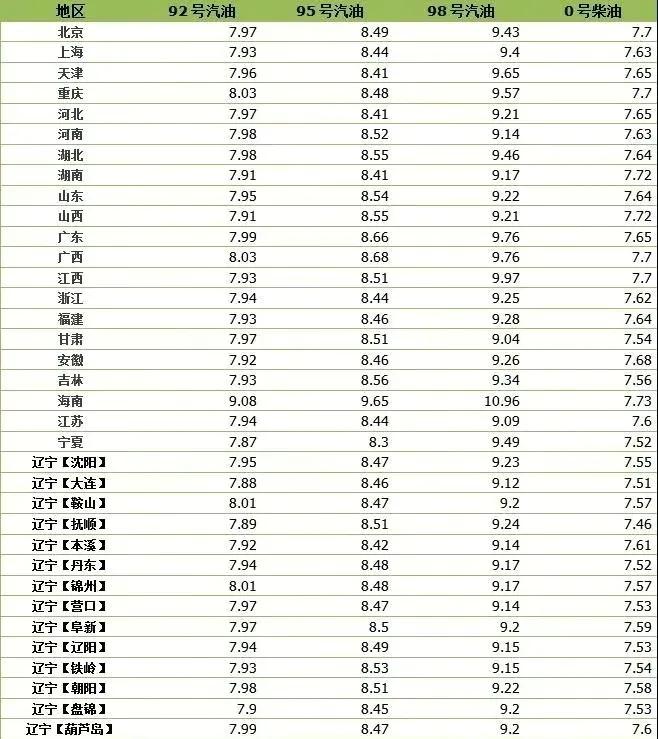 92号汽油多少钱一升 92号汽油新零售价