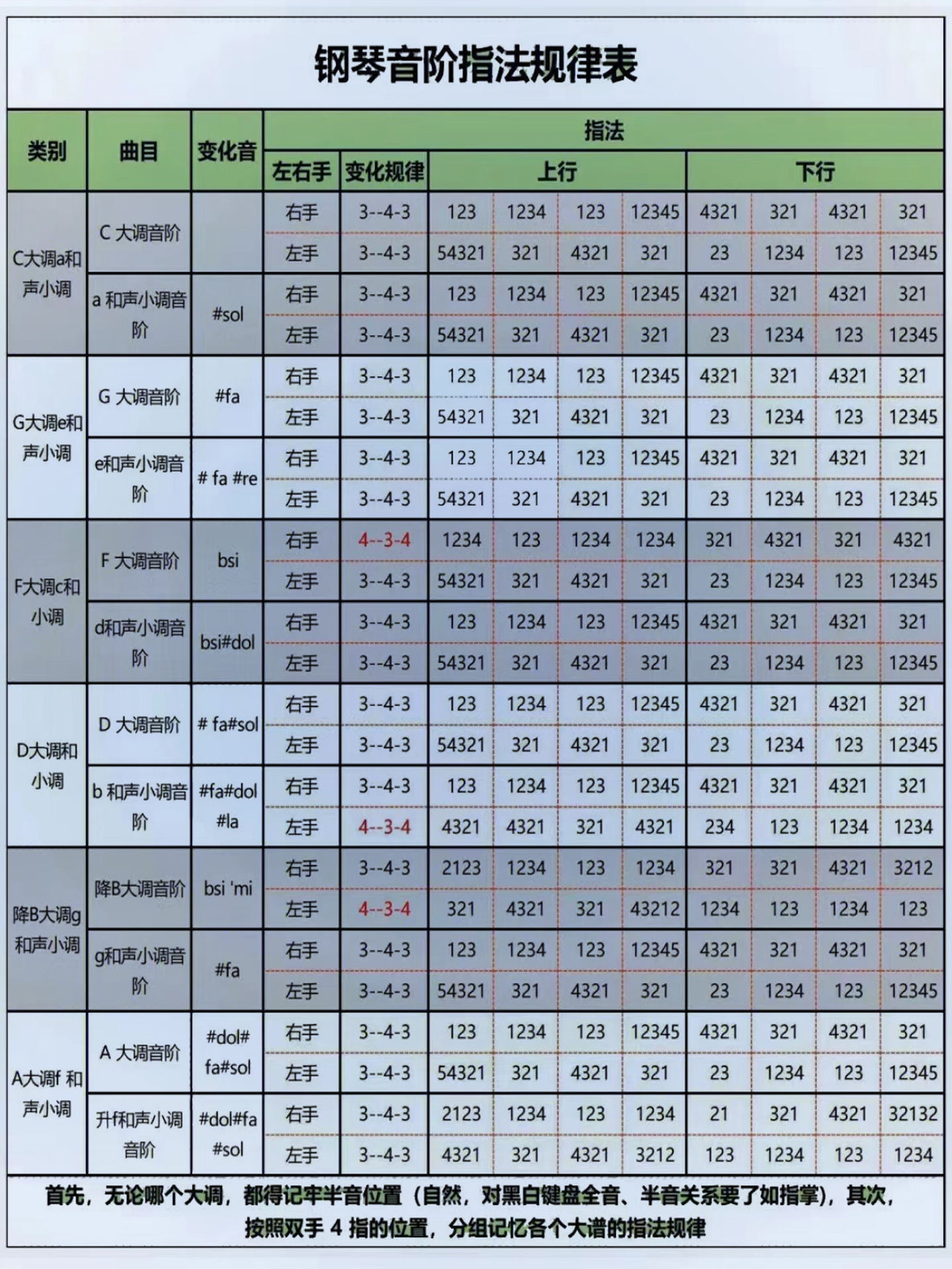 钢琴入门指法教程 钢琴如何快速识谱