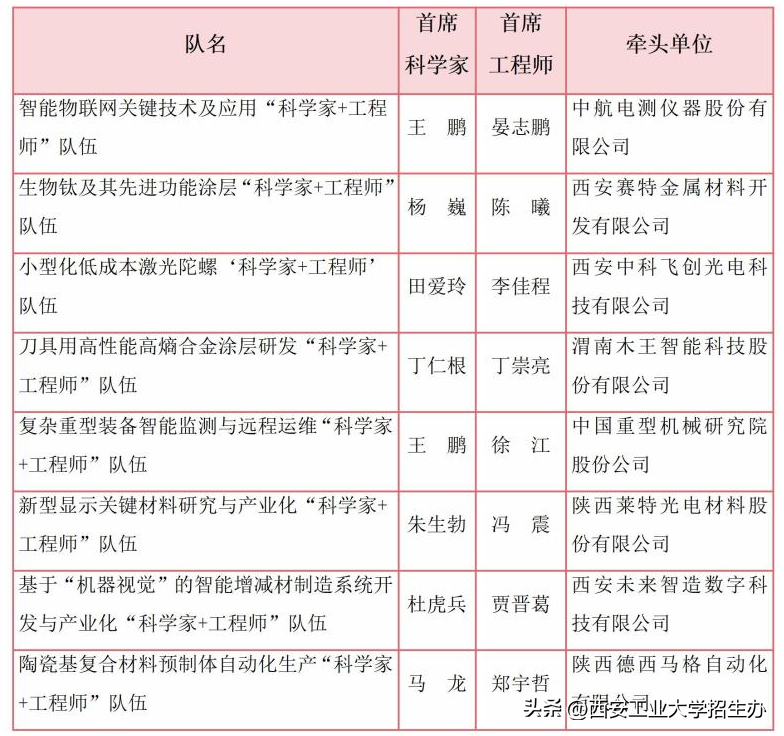 西安工业大学 西工大是哪个大学