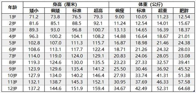 儿童身高体重标准表 0-6岁儿童体重表