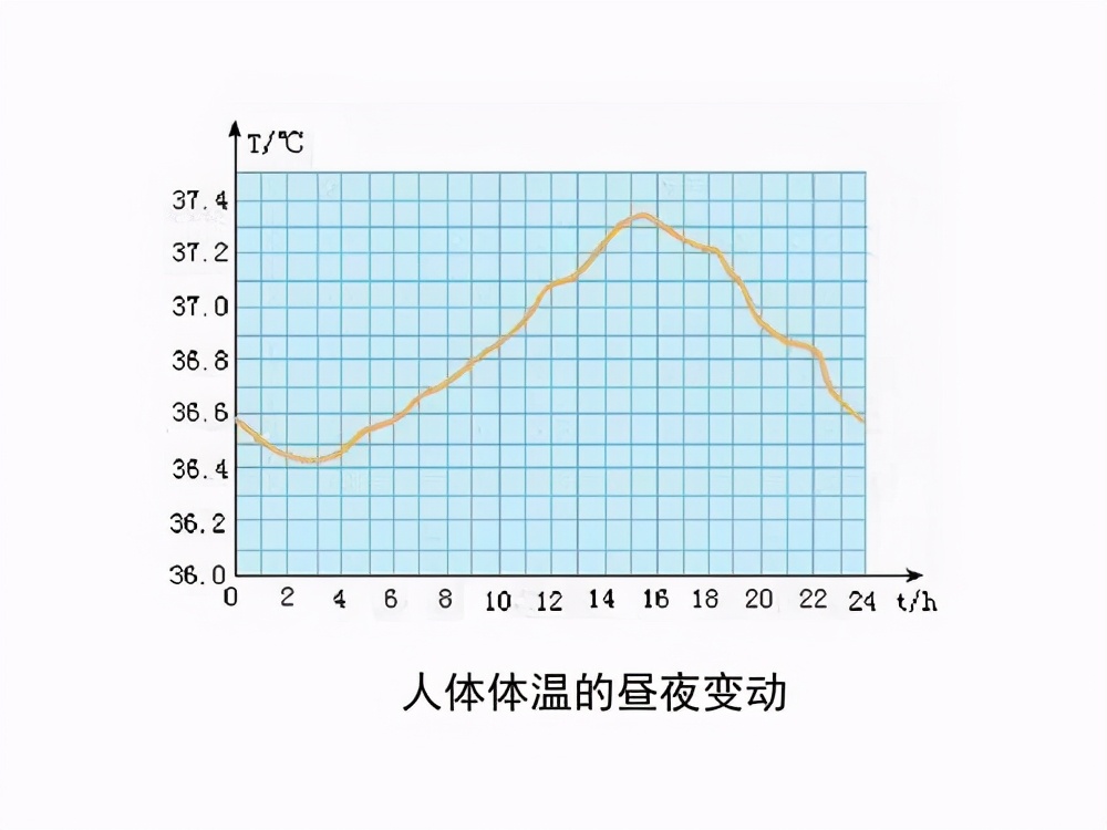 体温正常值范围是多少 腋下37.2度算发烧吗