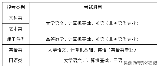 专升本需要考些什么科目 自考本科考哪几门