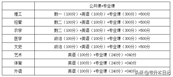 专升本需要考些什么科目 自考本科考哪几门