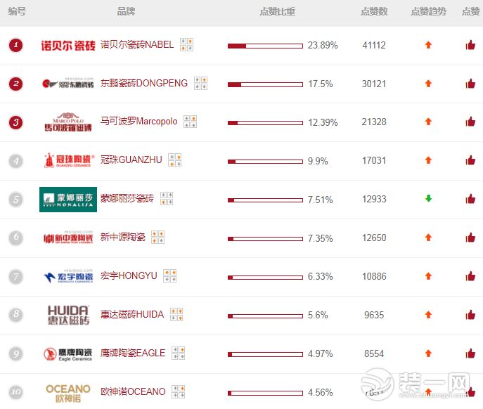 瓷砖十大名牌排行榜 瓷砖品牌排名前20名