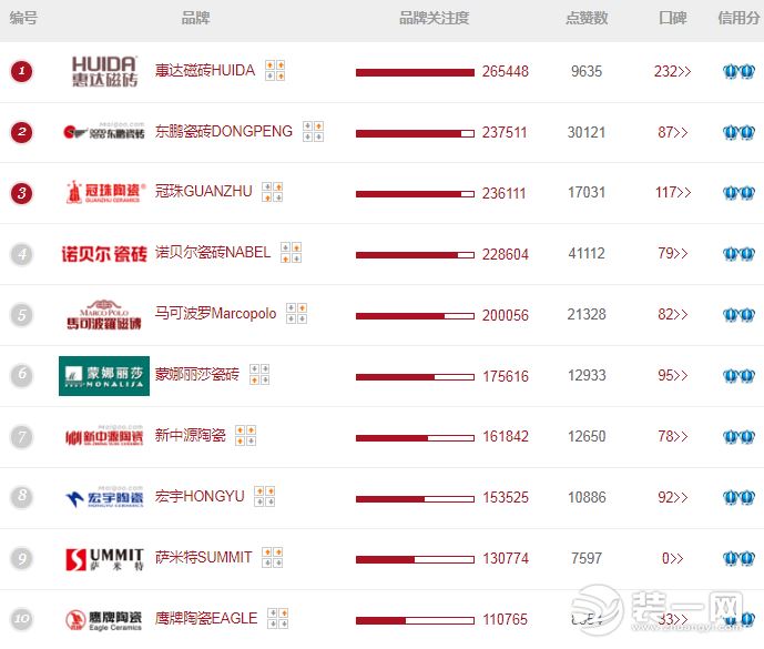 瓷砖十大名牌排行榜 瓷砖品牌排名前20名