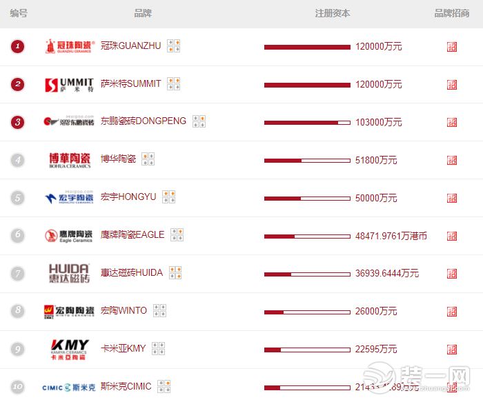 瓷砖十大名牌排行榜 瓷砖品牌排名前20名