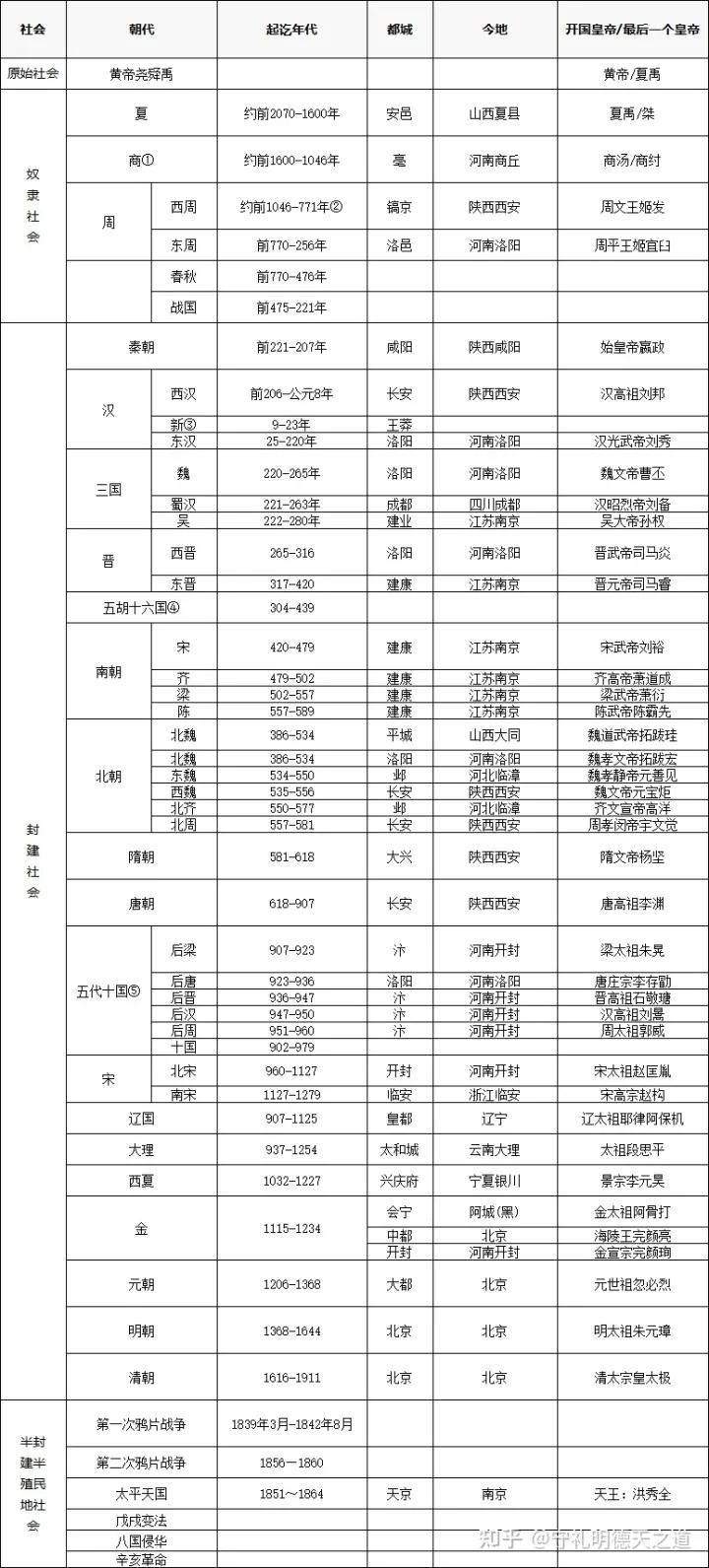 中国历史朝代顺序表 5000年历史顺序