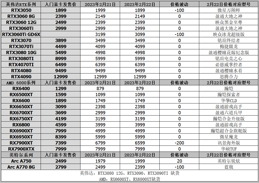 显卡排行榜天梯图2023 电脑显卡排名