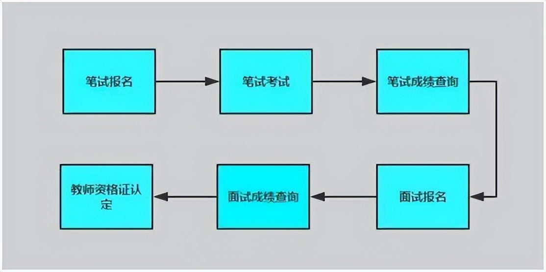 教师资格证怎么考 有什么要求 初中教师资格证要求