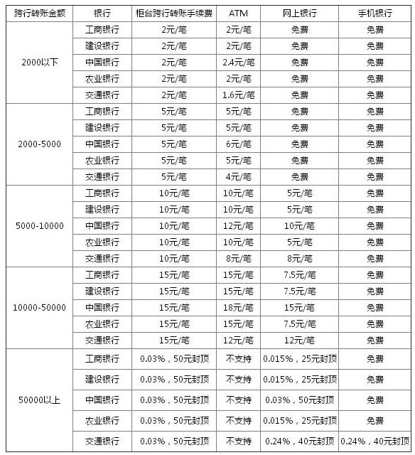 跨行转账要收多少手续费 跨行存钱收手续费吗