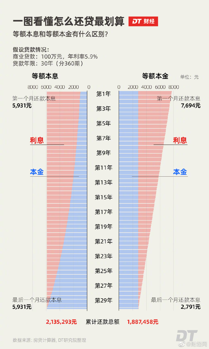 等额本金和等额本息的区别 等额本金计算方法