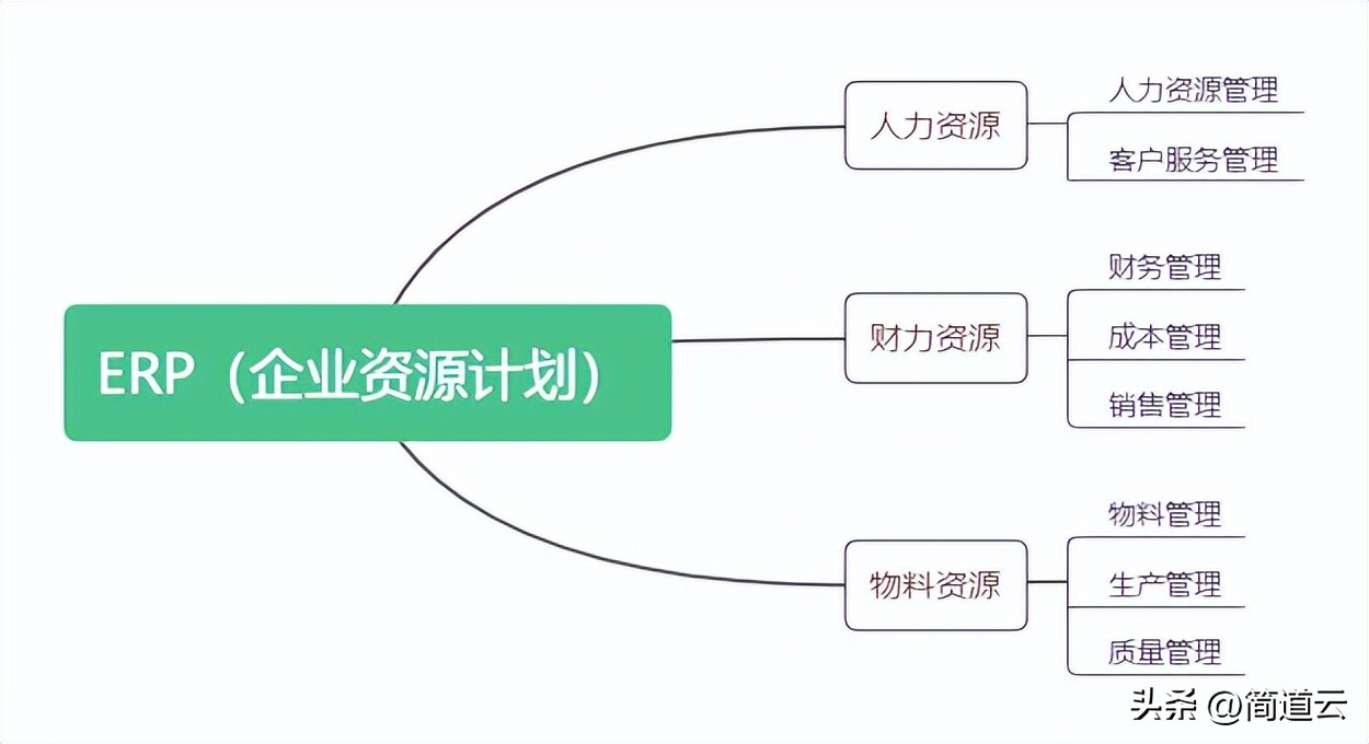 erp系统是什么意思啊 erp系统的八个模块