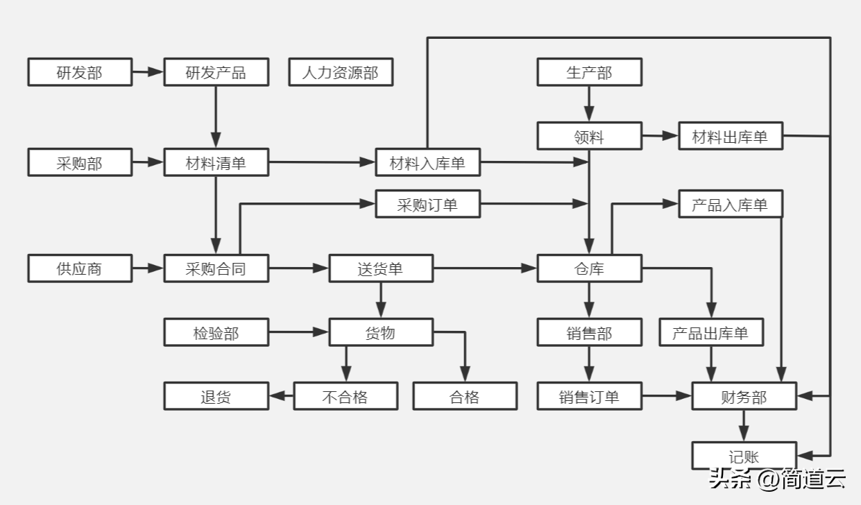 erp系统是什么意思啊 erp系统的八个模块