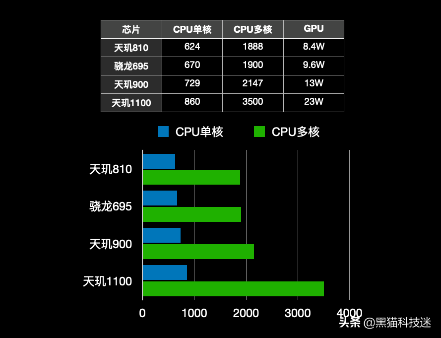 天玑1200相当于骁龙多少 天玑1300什么水平