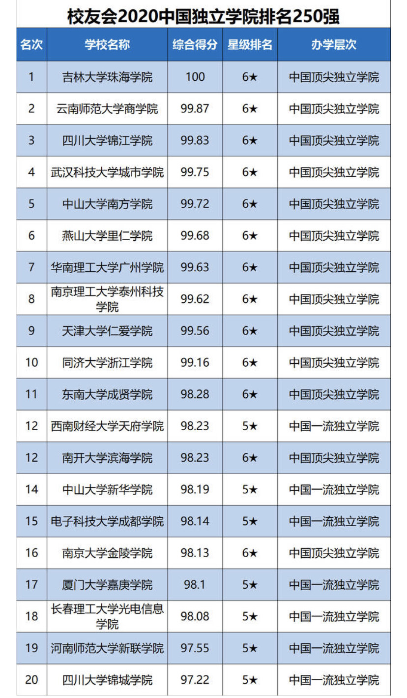 独立学院是什么意思 独立学院是野鸡大学吗