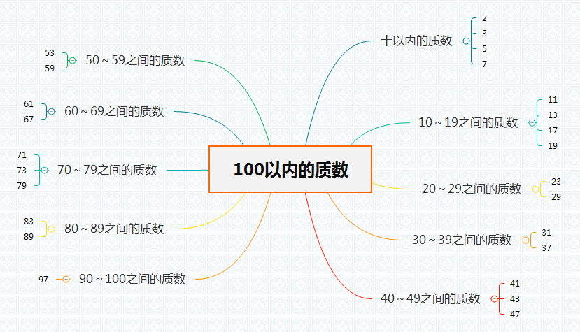 100以内的质数 什么是合数