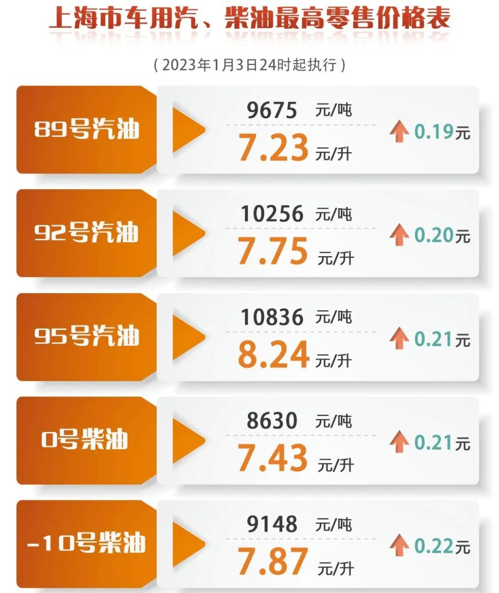 油价调整时间表2023 油价上涨时间已定