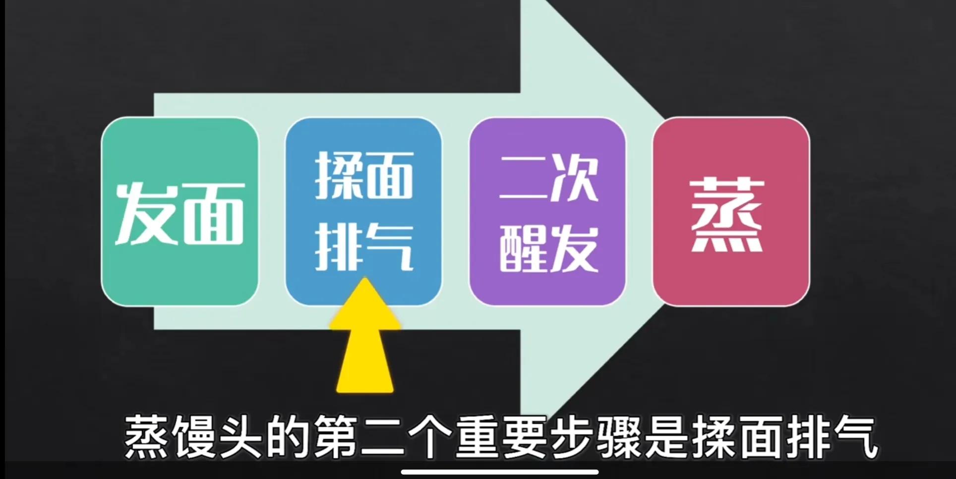 馒头的制作方法和步骤 制作面包的方法与步骤