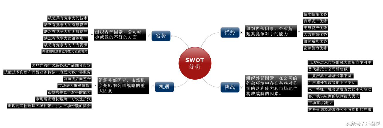 swot四个字母分别代表什么 swot分别代表着什么
