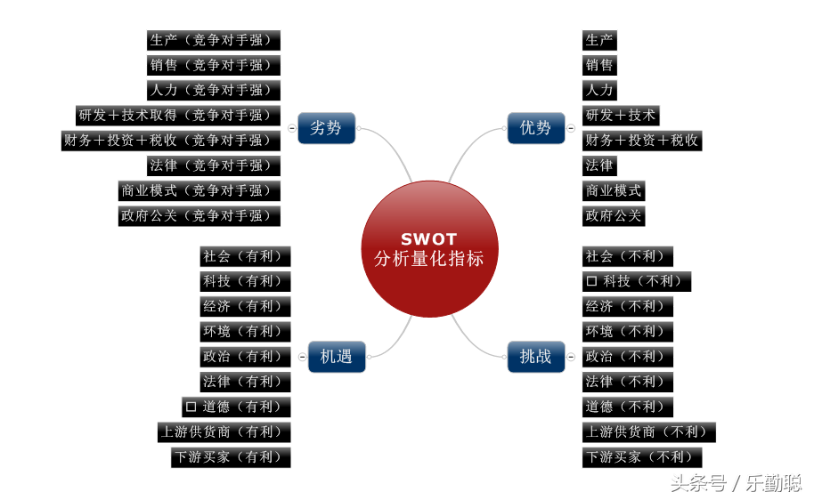 swot四个字母分别代表什么 swot分别代表着什么