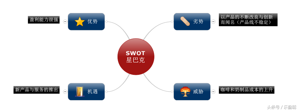 swot四个字母分别代表什么 swot分别代表着什么