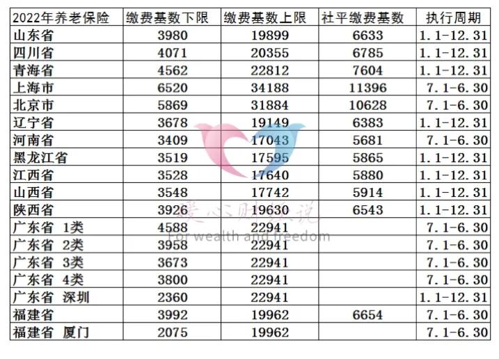 养老保险怎么交 个人一年多少钱 社保一年交多少钱2023