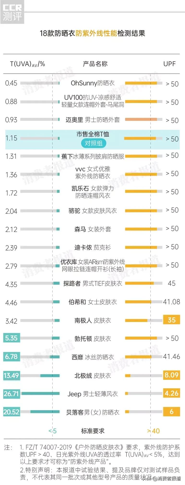 防晒衣哪个牌子防晒效果最好 阿胶哪个牌子效果最好