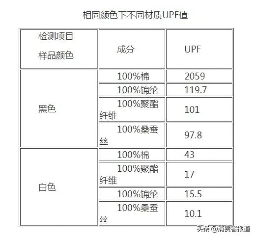 防晒衣哪个牌子防晒效果最好 阿胶哪个牌子效果最好