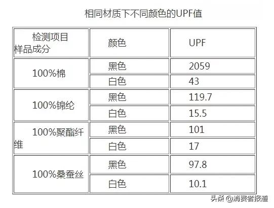 防晒衣哪个牌子防晒效果最好 阿胶哪个牌子效果最好