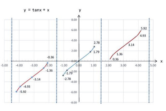 tanx的导数是什么 tan平方x的导数是什么