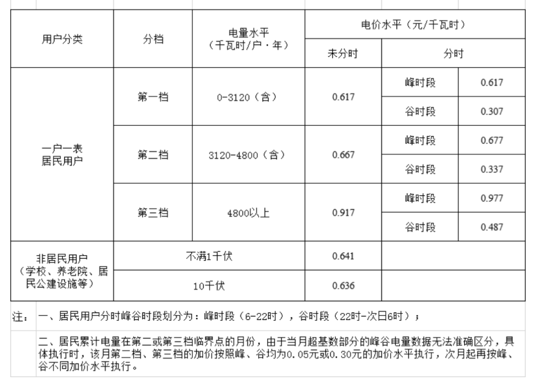 2023年新电费收费标准 现在民用电多少钱一度