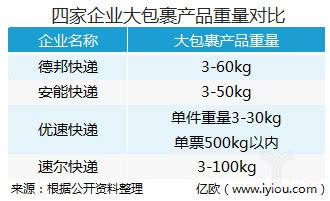 优速快递单号查询 运单号查询物流信息