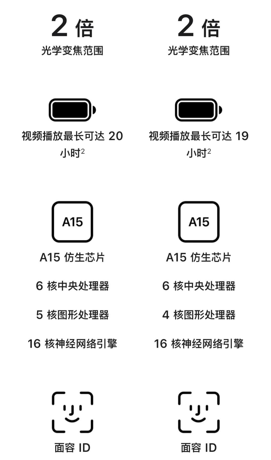 iphone13参数配置 苹果iphone13max参数