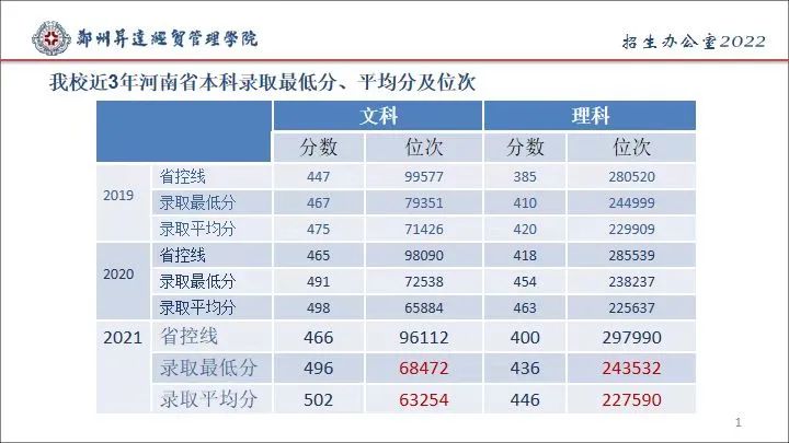 郑州升达经贸管理学院 郑州升达是二本吗