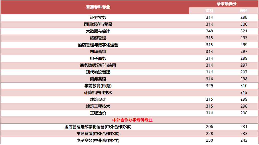 郑州升达经贸管理学院 郑州升达是二本吗