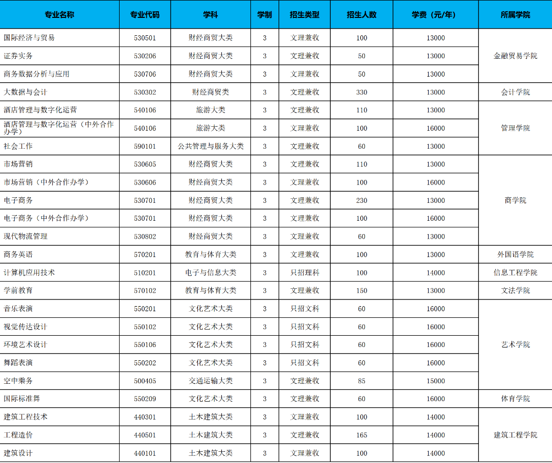 郑州升达经贸管理学院 郑州升达是二本吗