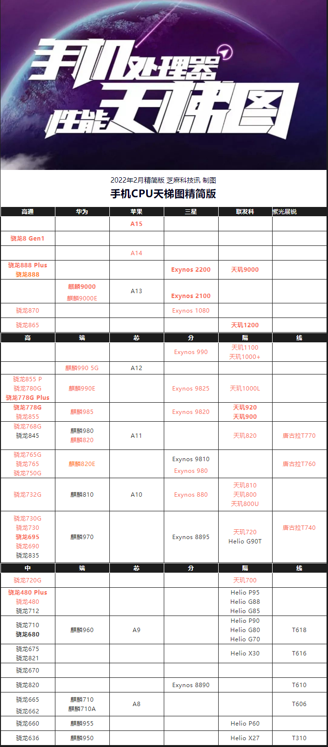 手机cpu天梯图 平板处理器天梯图