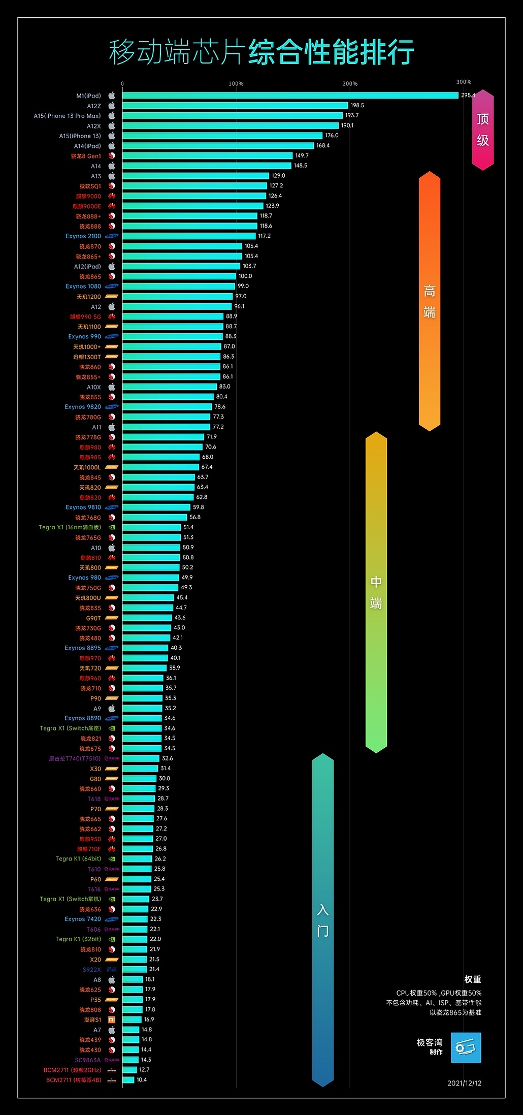 手机cpu天梯图 平板处理器天梯图