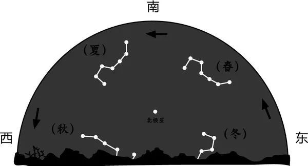 北斗七星图 七星阵图片