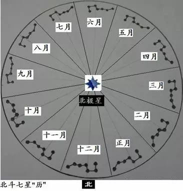 北斗七星图 七星阵图片