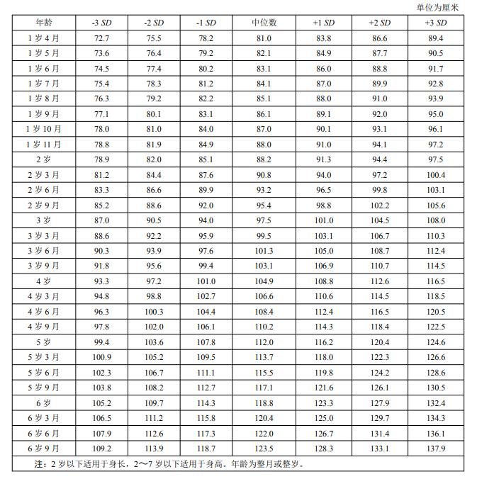 1一15岁身高体重对照表2021 1一15岁体重表图