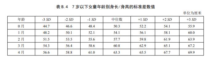 1一15岁身高体重对照表2021 1一15岁体重表图