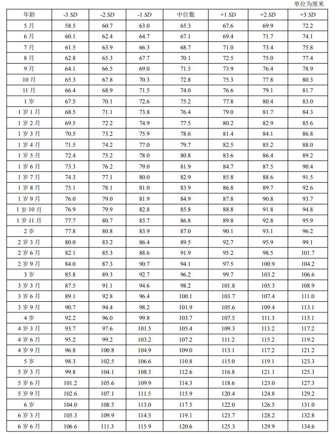 1一15岁身高体重对照表2021 1一15岁体重表图