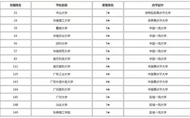 广东大学排行榜 广东省大学15强